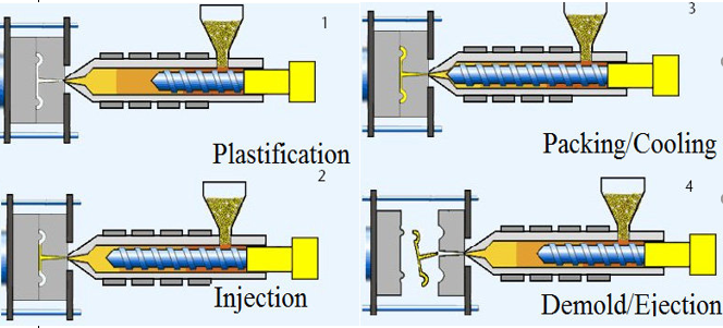 The Plastic Injection Molding Process - GoodTech MFG Group.